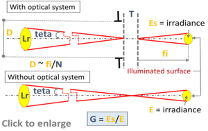direct illumination vs  illumination through an optical system – source at infinity