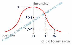 normalized intensity distribution