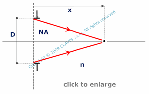 numerical aperture – given aperture diameter