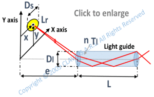 lambertian circular source – cylindical light guide