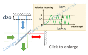 Michelson – wavelength for given relative intensity and optical paths difference