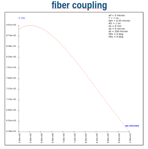 fiber coupling