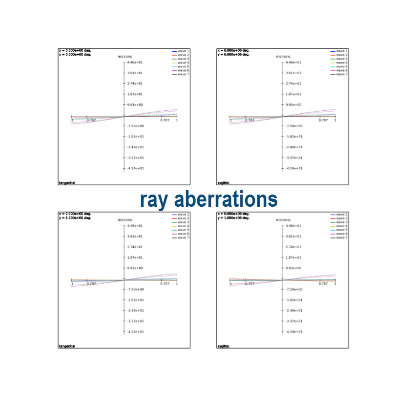 ray aberrations