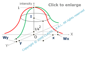 normalized intensity distribution