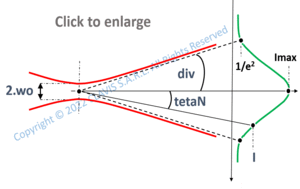 waist and divergence-given angle corresponding to a specified normalized intensity