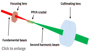 Coupling a laser diode in a SM fiber optics with 2 real lenses