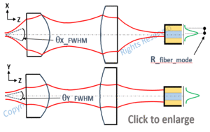 Laser diode and fiber optics parameters