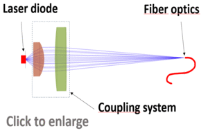 Coupling a laser diode in a SM fiber optics with 2 real lenses