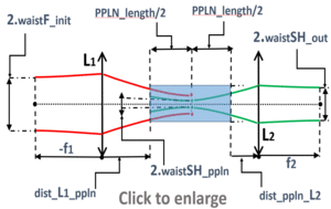 Second harmonic generation in a PPLN