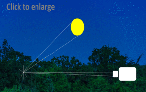 Power and SNR on a pixel viewing a scen illuminated by a source at infinity