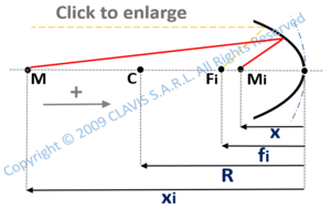  mirror parameters and Weierstrass points position – given focal lengh and magnification