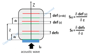 acousto optic