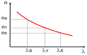 spherical aberration