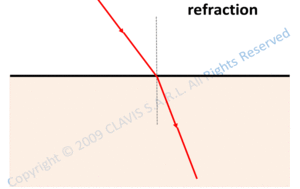 refraction - reflexion