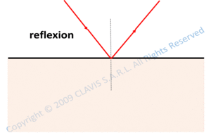 refraction - reflexion