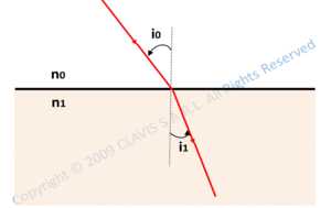 refraction angle through a plane refracting surface