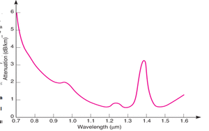 fiber optic attenuation