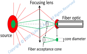 fiber optic coupling