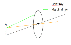 gometric aberrations