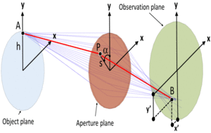 gometric aberrations
