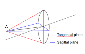 gometric aberrations