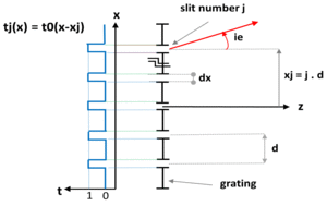 diffraction by a reflective grating