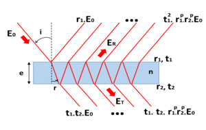 interference