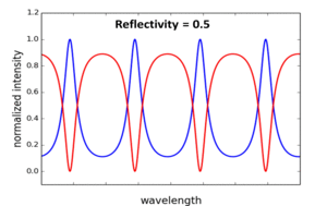 interference