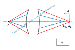 chromatic aberration