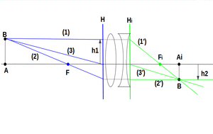 paraxial conjugation