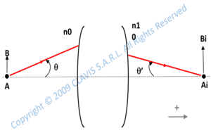 gauss conditions