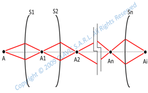 paraxial conjugation
