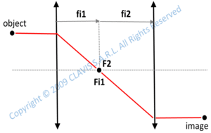 paraxial parameters of a two thin lenses system