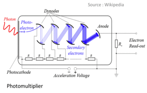 photodetection
