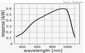 photodetection