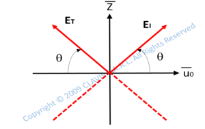 polarization