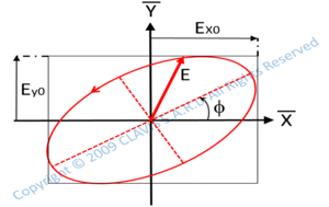 polarization