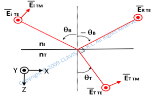 polarization