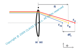 chromatic aberration of a thin lens