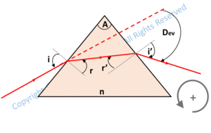 prism deviation, minimum deviation and minimum incident angle to avoid total reflexion