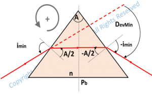 prism deviation, minimum deviation