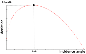 prism deviation, minimum deviation