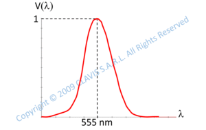 radiometry photometry