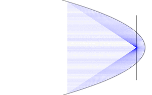 rigorous stigmatism
