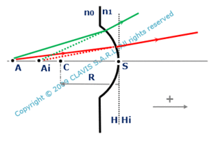 weierstrass points of a spherical refracting surface