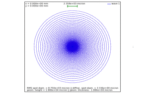 spherical aberrations