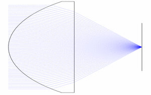 spherical aberration
