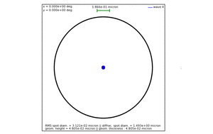 spherical aberration