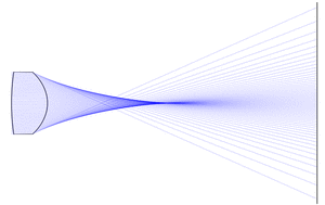 spherical aberration