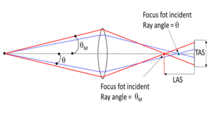 spherical aberrations